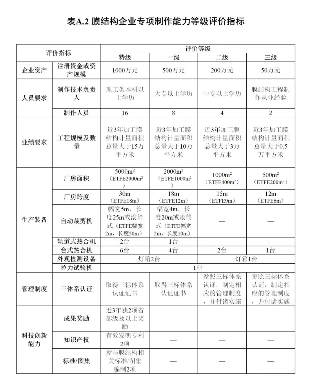 《膜結構企業(yè)能力等級評價標準》T/CSCS 055-2024，自2024年10月1日起實施。