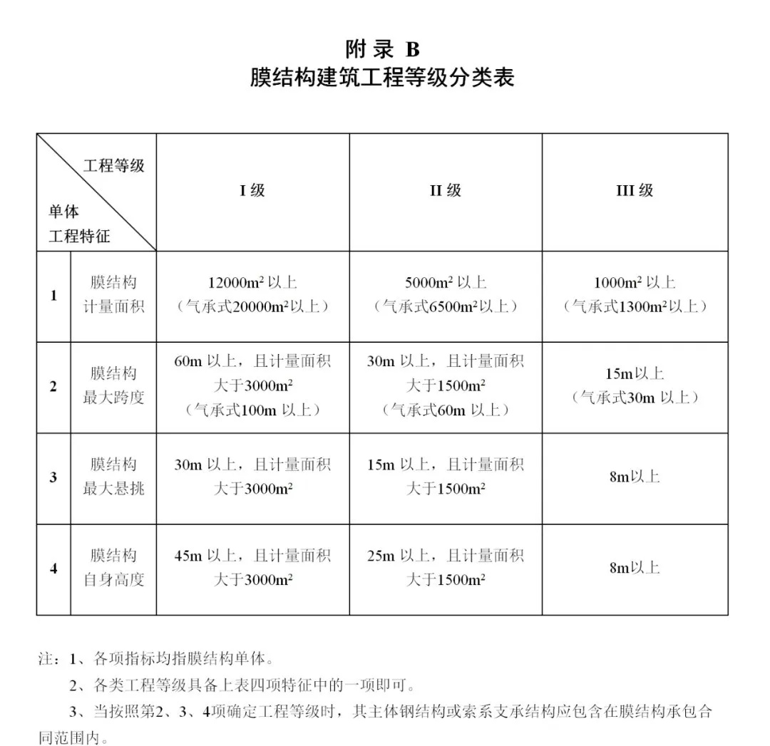 《膜結構企業(yè)能力等級評價標準》T/CSCS 055-2024，自2024年10月1日起實施。